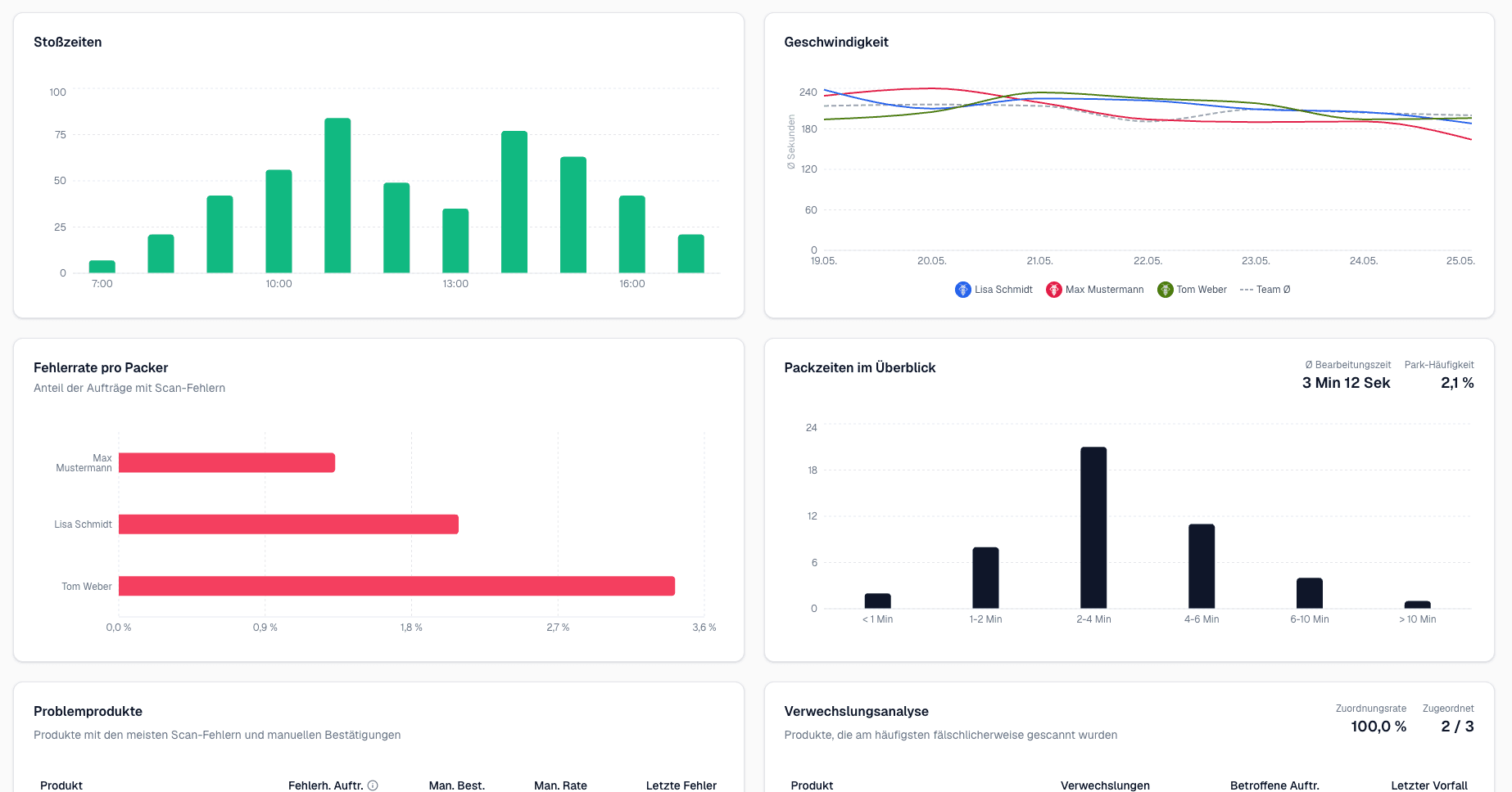 Dashboard mit Live-Analytics: Stoßzeiten, Geschwindigkeit, Fehlerrate und Packzeiten